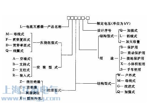 電流互感器型號(hào)含義