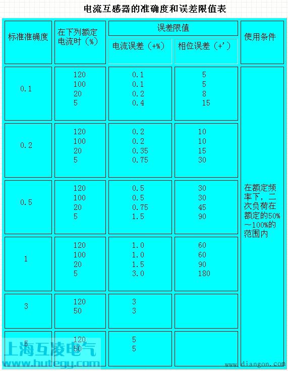 電流互感器準(zhǔn)確級(jí)誤差圖